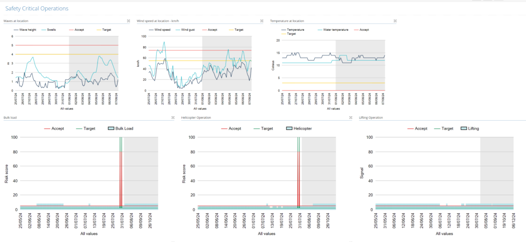 dashboard showing the critical operations