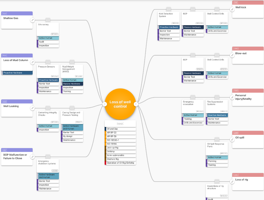 Showing a bowtie model with "Loss of well control" as the top event. The barriers are upgraded with Info Labels showing the barrier type, compliance requirements and more.