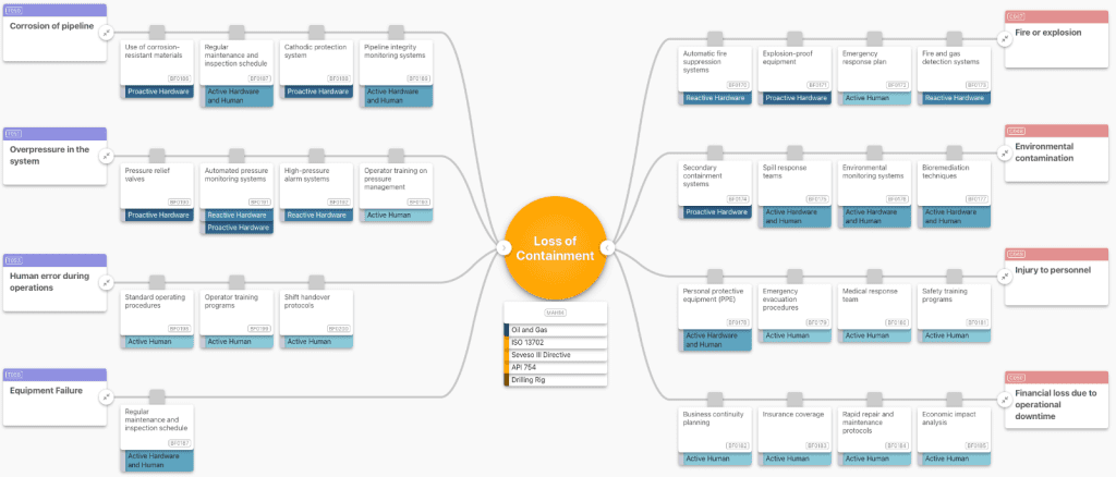 OpenRisk Bowtie showing "Loss of Containment" as the top event