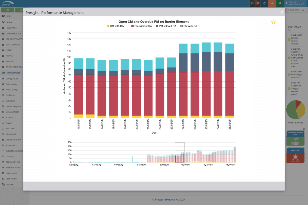 Graph showing Corrective Maintenance and Overdue Preventative Maintenance
