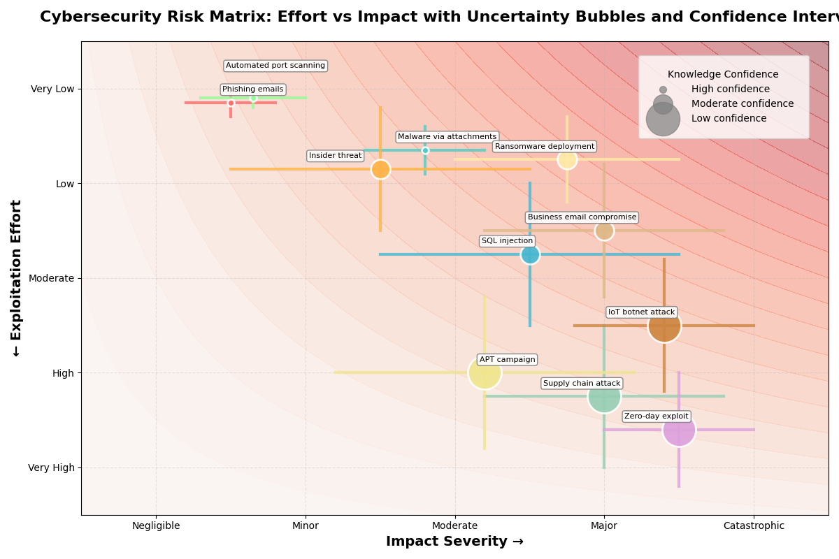 Cybersecurity Risk Matrix: Effort vs Impact with Uncertainty Bubbles and Confidence Intervals. This advanced risk visualisation displays 11 cybersecurity threats plotted on a coordinate system where the horizontal axis represents Impact Severity (ranging from Negligible to Catastrophic on a 1-5 scale) and the vertical axis represents Exploitation Effort (ranging from Very Low to Very High on a 1-5 scale, with higher values indicating more effort required by attackers).
The chart features three key visual elements: First, coloured bubbles of varying sizes represent different confidence levels in the risk assessment - small bubbles indicate high confidence, medium bubbles show moderate confidence, and large bubbles reveal low confidence in the data. Second, horizontal and vertical lines extending from each bubble centre show confidence intervals, indicating the range of uncertainty for both impact and effort estimates. Third, a red gradient heatmap overlay uses iso-contours to highlight areas where combined impact and effort create the highest overall risk exposure.
Key findings include: Zero-day exploits and IoT botnet attacks occupy the highest-risk zone (high impact, low effort for attackers) with large uncertainty bubbles indicating significant knowledge gaps. Supply chain attacks and APT campaigns also present severe risks with substantial uncertainty. Mid-range risks include SQL injection, ransomware deployment, and business email compromise, showing moderate confidence levels. Lower-risk threats like phishing emails and automated port scanning cluster in the low-impact, high-effort zone with small uncertainty indicators, suggesting these are well-understood threats.
The visualisation demonstrates how uncertainty quantification enhances traditional risk matrices by revealing where additional research or monitoring is most urgently needed - particularly for high-impact, low-effort threats with large confidence intervals