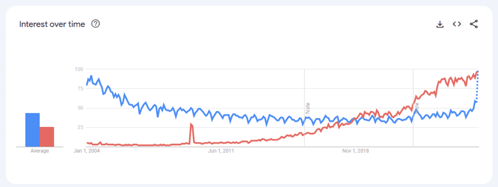 Google Trends report of Risk Management (Blue) and Cybersecurity (Red) from 2004 until 2025
