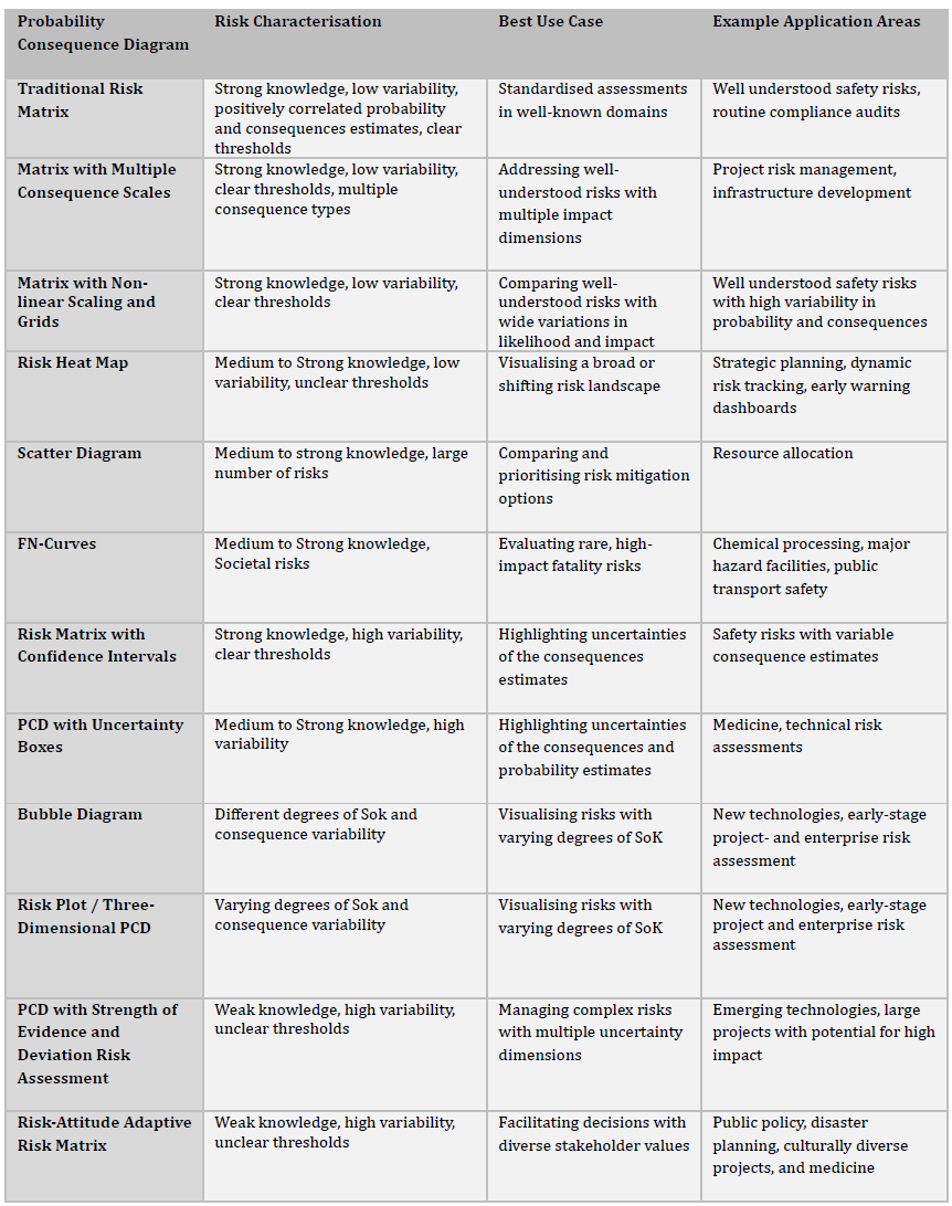Tabel showing tweleve destinct risk matrix adaptations and in wich usecase they are most effective. The columns consits of PCD, Risk Characteristics, Best Use Case and Example applicaiton Areas.