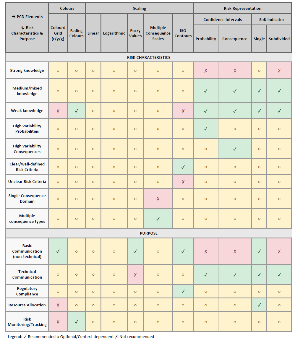 Table 1 PCD Element Selection Matrix. The tabel contains visual elemnts of a probability consequence diagram on the y axes and risk characteristics combined with purpose on the X axes. Neutral, positive and negative indicators show the reader what combination of elements and characteristics combine well or not. From https://joukegaastra.com/rethinking-risk-matrices-a-scoping-review-of-probability-consequence-diagrams-and-decision-framework-for-diagram-selection/