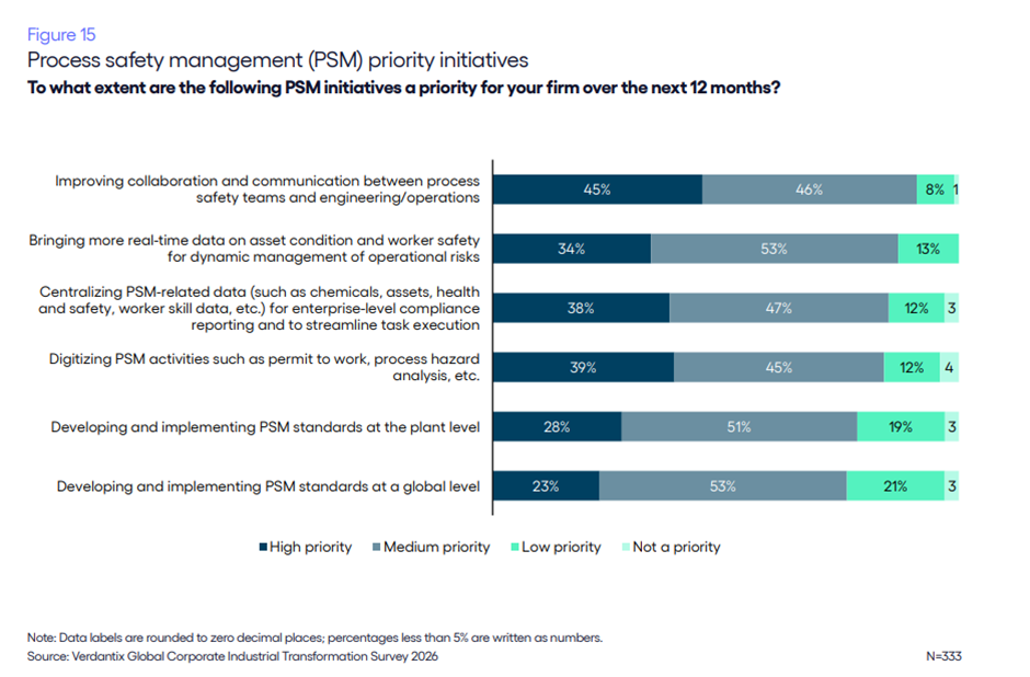 Process Safety priorities for industrial firms showing a graph where safety is top priority. 